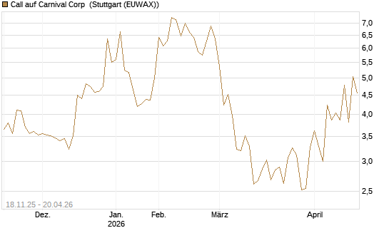 Call auf Carnival Corp [Morgan Stanley & Co. Int. plc] Chart