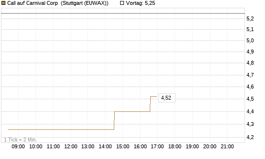 Call auf Carnival Corp [Morgan Stanley & Co. Int. plc] Chart