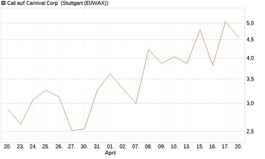 Call auf Carnival Corp [Morgan Stanley & Co. Int. plc] Chart