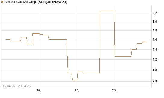 Call auf Carnival Corp [Morgan Stanley & Co. Int. plc] Chart