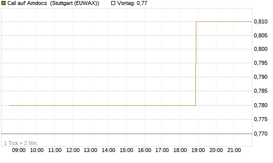 Call auf Amdocs [Morgan Stanley & Co. Int. plc] Chart