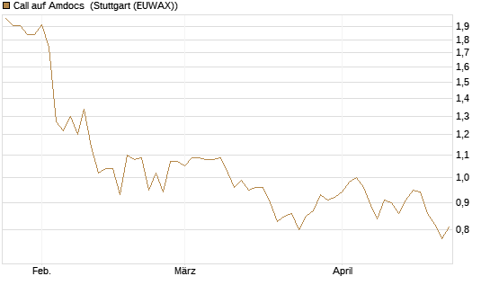Call auf Amdocs [Morgan Stanley & Co. Int. plc] Chart