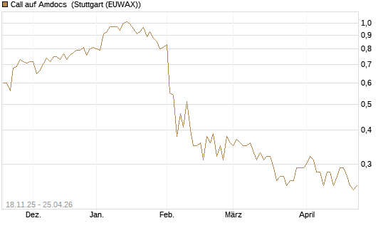Call auf Amdocs [Morgan Stanley & Co. Int. plc] Chart