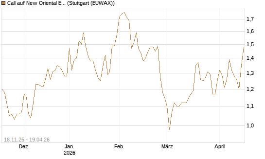 Call auf New Oriental Education ADR [Morgan Stanley & Co. Int. plc] Chart