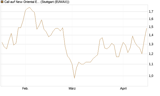 Call auf New Oriental Education ADR [Morgan Stanley & Co. Int. plc] Chart