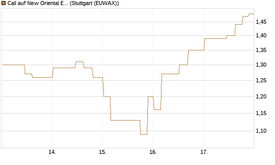Call auf New Oriental Education ADR [Morgan Stanley & Co. Int. plc] Chart