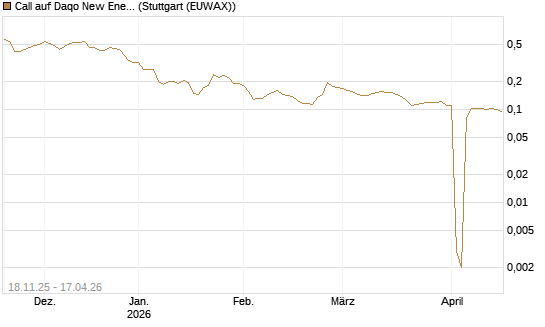 Call auf Daqo New Energy [Morgan Stanley & Co. Int. plc] Chart