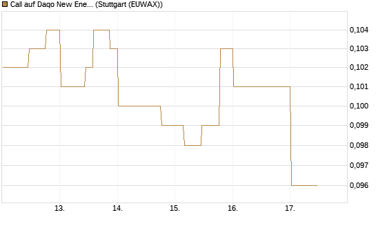 Call auf Daqo New Energy [Morgan Stanley & Co. Int. plc] Chart