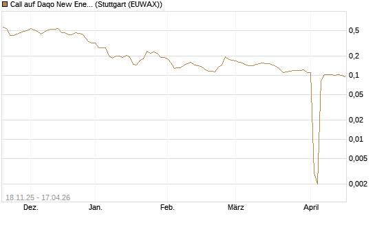 Call auf Daqo New Energy [Morgan Stanley & Co. Int. plc] Chart