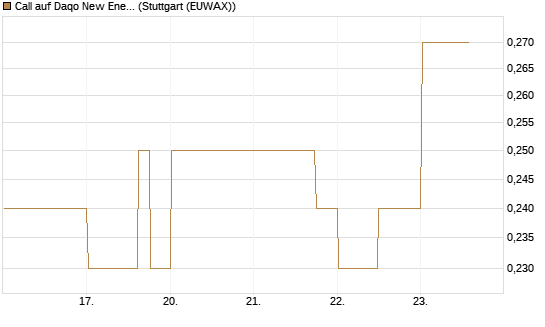 Call auf Daqo New Energy [Morgan Stanley & Co. Int. plc] Chart