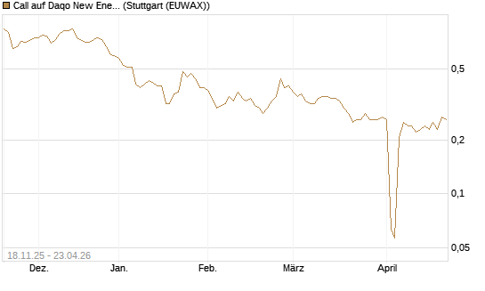 Call auf Daqo New Energy [Morgan Stanley & Co. Int. plc] Chart