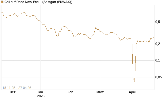 Call auf Daqo New Energy [Morgan Stanley & Co. Int. plc] Chart