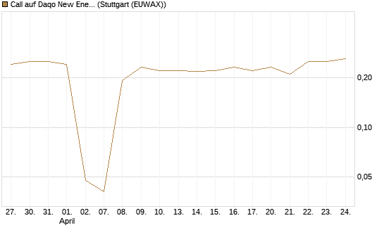 Call auf Daqo New Energy [Morgan Stanley & Co. Int. plc] Chart