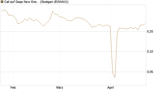 Call auf Daqo New Energy [Morgan Stanley & Co. Int. plc] Chart