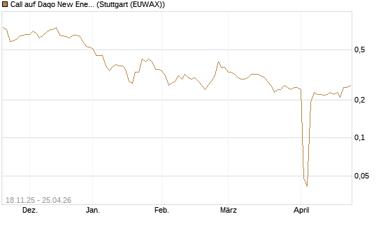 Call auf Daqo New Energy [Morgan Stanley & Co. Int. plc] Chart