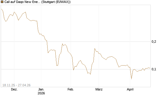 Call auf Daqo New Energy [Morgan Stanley & Co. Int. plc] Chart