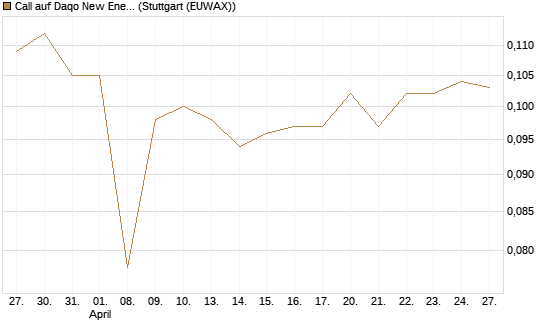 Call auf Daqo New Energy [Morgan Stanley & Co. Int. plc] Chart