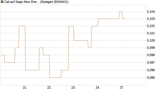 Call auf Daqo New Energy [Morgan Stanley & Co. Int. plc] Chart