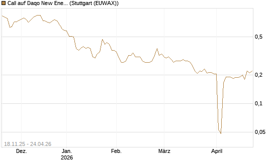 Call auf Daqo New Energy [Morgan Stanley & Co. Int. plc] Chart