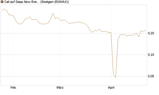 Call auf Daqo New Energy [Morgan Stanley & Co. Int. plc] Chart