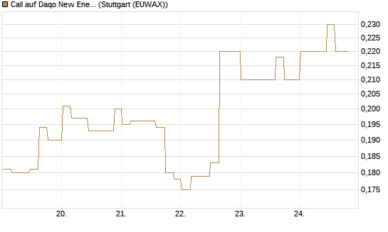 Call auf Daqo New Energy [Morgan Stanley & Co. Int. plc] Chart