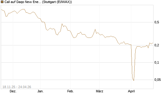Call auf Daqo New Energy [Morgan Stanley & Co. Int. plc] Chart