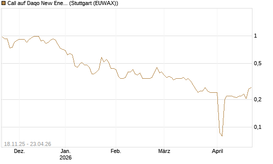 Call auf Daqo New Energy [Morgan Stanley & Co. Int. plc] Chart