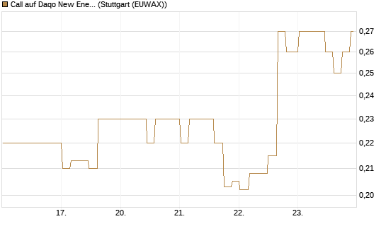 Call auf Daqo New Energy [Morgan Stanley & Co. Int. plc] Chart