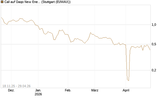 Call auf Daqo New Energy [Morgan Stanley & Co. Int. plc] Chart