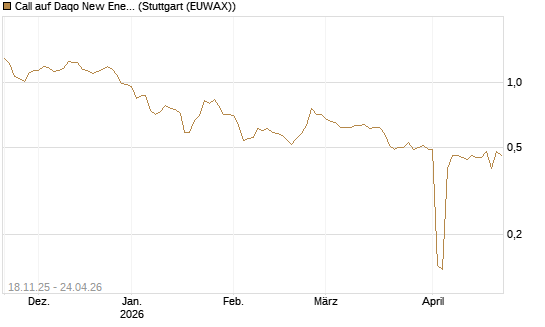 Call auf Daqo New Energy [Morgan Stanley & Co. Int. plc] Chart