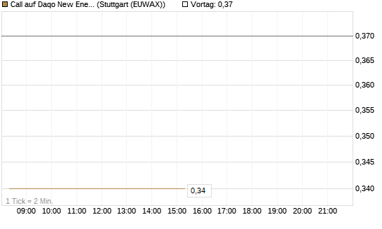 Call auf Daqo New Energy [Morgan Stanley & Co. Int. plc] Chart