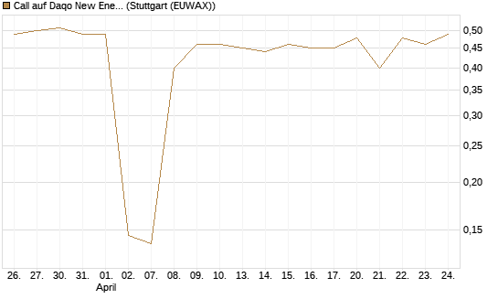 Call auf Daqo New Energy [Morgan Stanley & Co. Int. plc] Chart