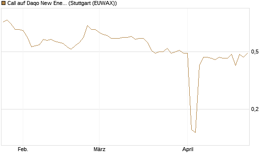 Call auf Daqo New Energy [Morgan Stanley & Co. Int. plc] Chart