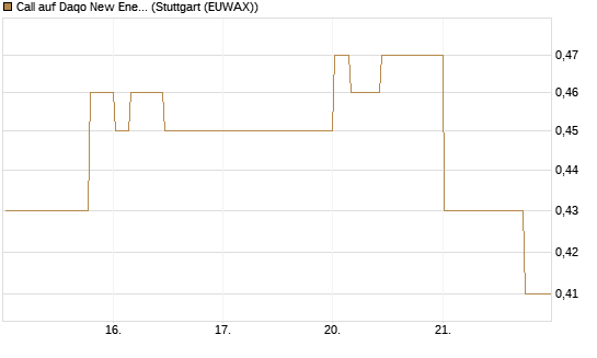 Call auf Daqo New Energy [Morgan Stanley & Co. Int. plc] Chart