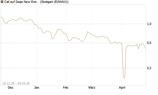 Call auf Daqo New Energy [Morgan Stanley & Co. Int. plc] Chart