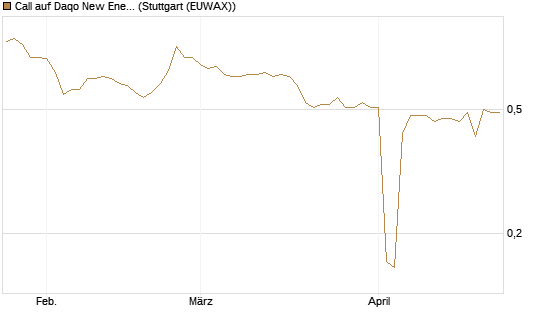 Call auf Daqo New Energy [Morgan Stanley & Co. Int. plc] Chart