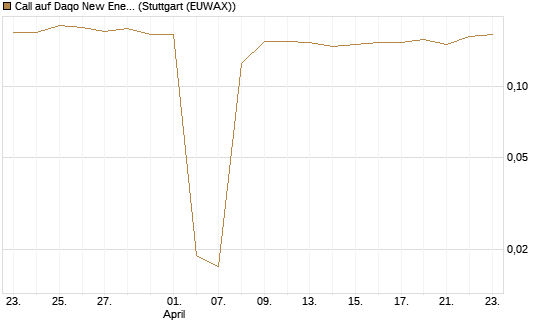 Call auf Daqo New Energy [Morgan Stanley & Co. Int. plc] Chart