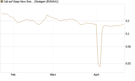 Call auf Daqo New Energy [Morgan Stanley & Co. Int. plc] Chart