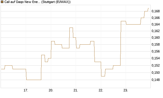 Call auf Daqo New Energy [Morgan Stanley & Co. Int. plc] Chart