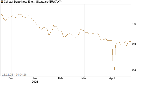 Call auf Daqo New Energy [Morgan Stanley & Co. Int. plc] Chart