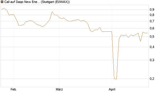 Call auf Daqo New Energy [Morgan Stanley & Co. Int. plc] Chart