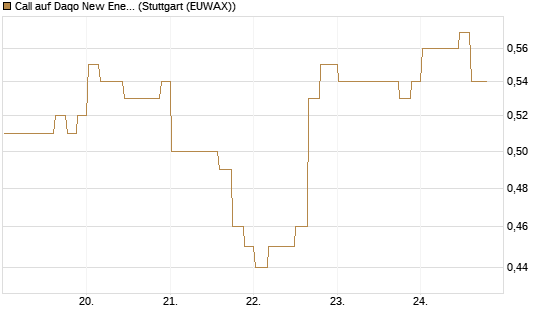 Call auf Daqo New Energy [Morgan Stanley & Co. Int. plc] Chart