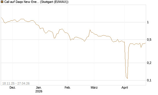Call auf Daqo New Energy [Morgan Stanley & Co. Int. plc] Chart