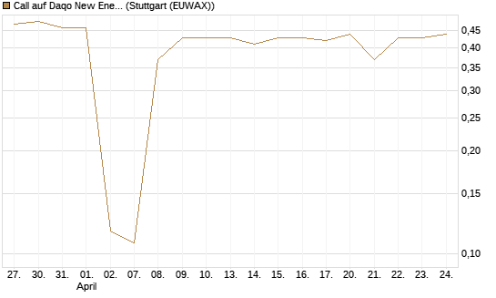 Call auf Daqo New Energy [Morgan Stanley & Co. Int. plc] Chart