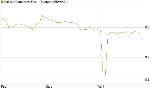 Call auf Daqo New Energy [Morgan Stanley & Co. Int. plc] Chart
