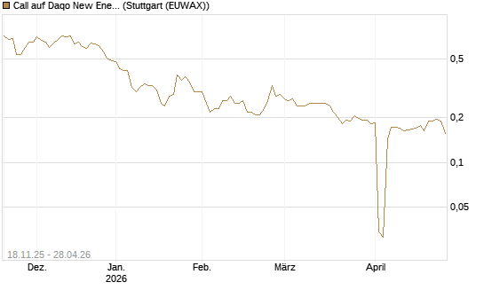 Call auf Daqo New Energy [Morgan Stanley & Co. Int. plc] Chart