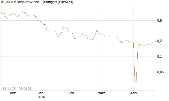 Call auf Daqo New Energy [Morgan Stanley & Co. Int. plc] Chart