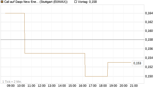Call auf Daqo New Energy [Morgan Stanley & Co. Int. plc] Chart