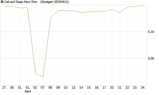 Call auf Daqo New Energy [Morgan Stanley & Co. Int. plc] Chart