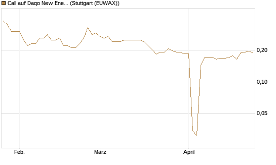 Call auf Daqo New Energy [Morgan Stanley & Co. Int. plc] Chart